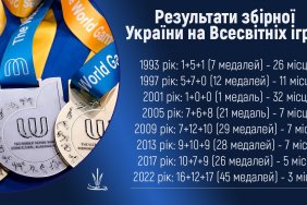 Всесвітні ігри-2022: Україна здобула рекордну кількість медалей та посіла третє місце