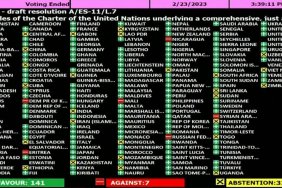 141 countries in the UN called on Russia to withdraw its troops from Ukraine