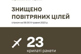 В українському небі було знищено 23 крилаті ракети