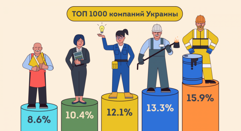 Найбільші українські компанії за 2020 рік заробили 5 трлн грн. Це п'ять бюджетів країни