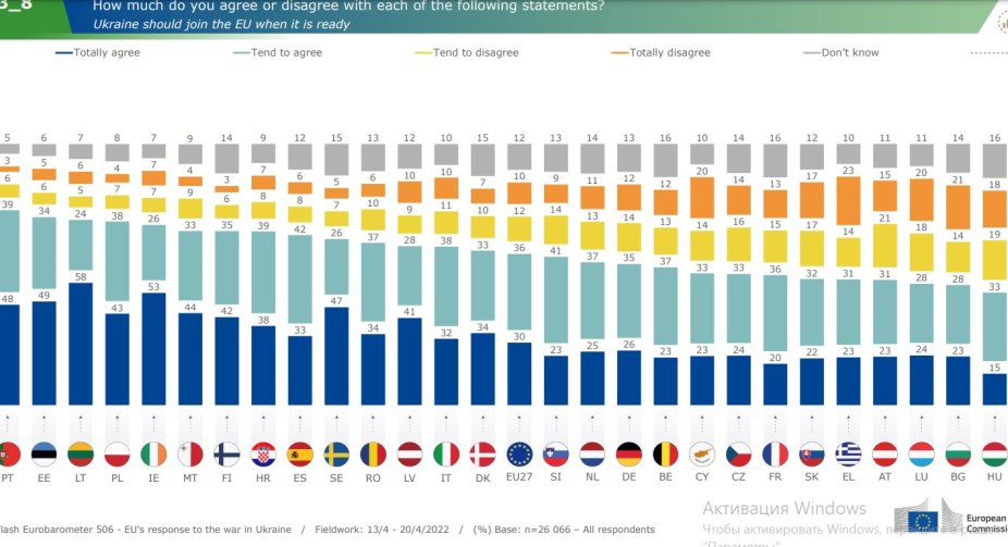 Ukraine's membership in the European Union is supported by the majority of EU residents, except Hungary
