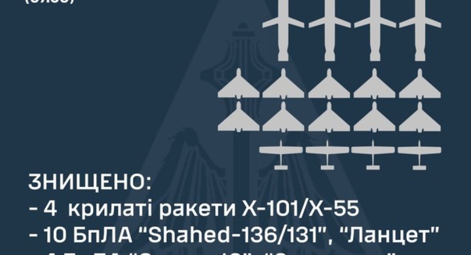 В українському небі було знищено 4 крилаті ракети, 10 ударних дронів та 4 розвідувальні БПЛА - Повітряні Сили