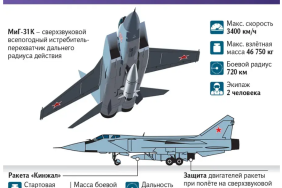 General Staff warns of possible use of hypersonic rockets "Dagger" by Russia