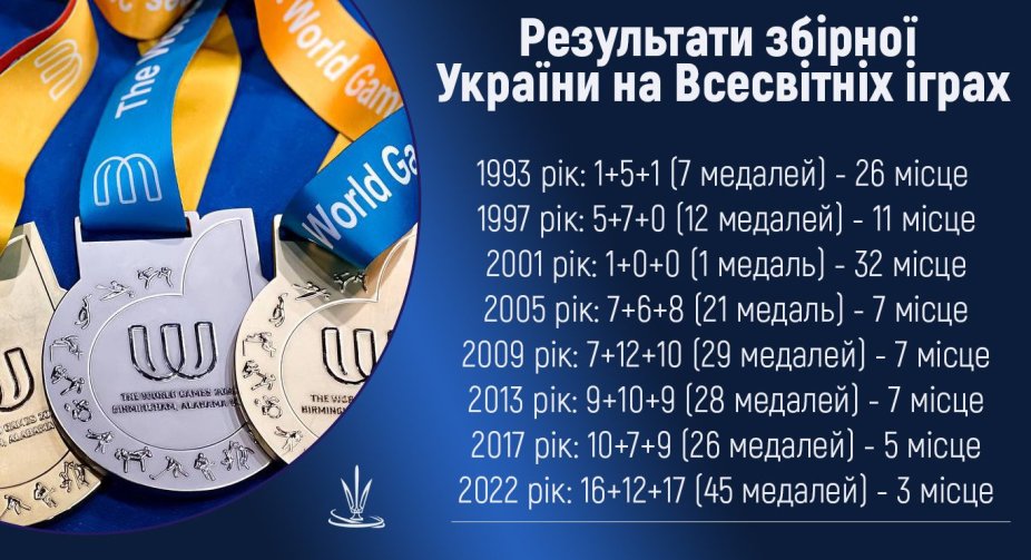 World Games 2022: Ukraine wins a record number of medals and takes third place  