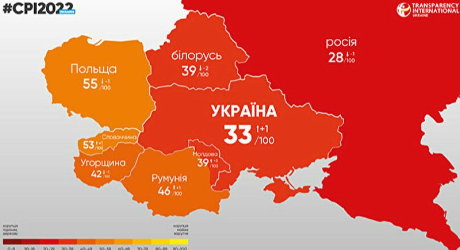 Ukraine rose in the corruption perception index