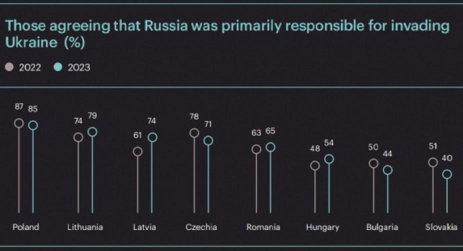 Лише 40% словаків та 46% болгар вірять у напад рф на Україну; показники Угорщини виправились